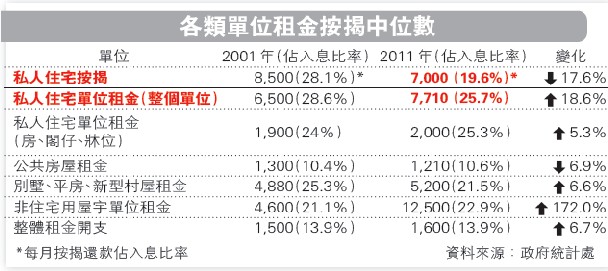 租房苦过供楼香港人居住面积10年无改善(图)