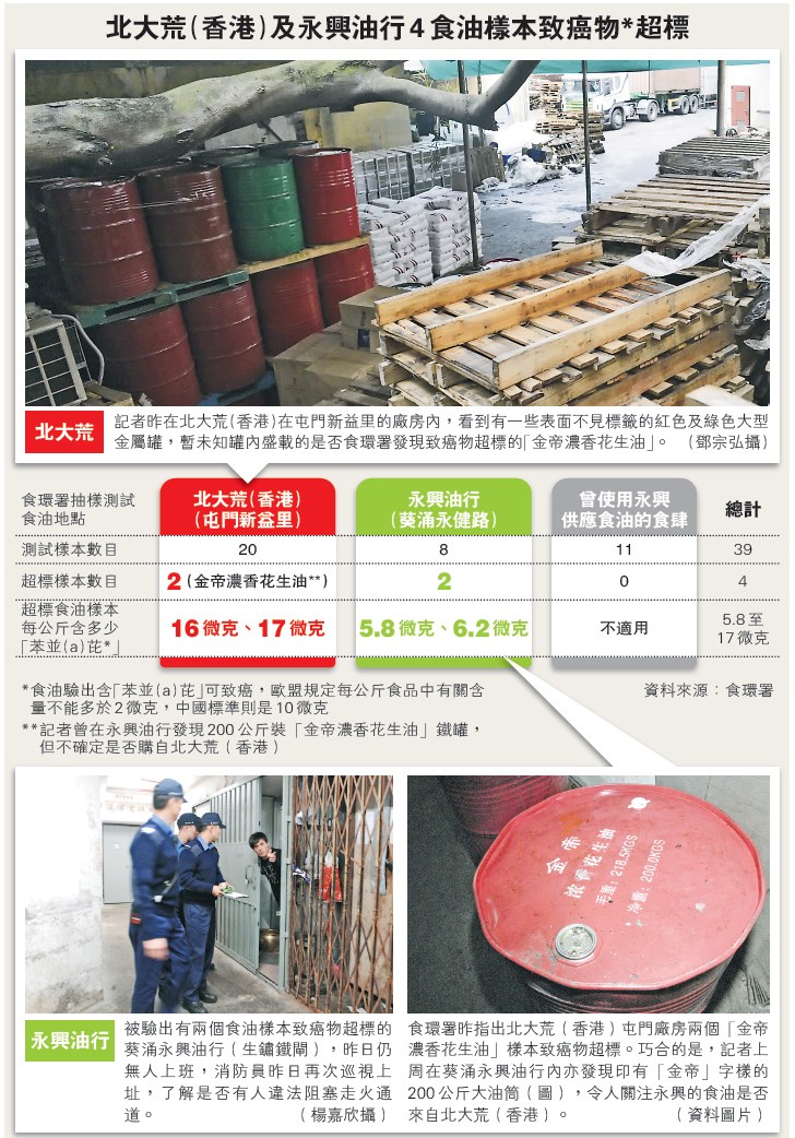 香港四个食油样本致癌物超标未能证实是否地沟油