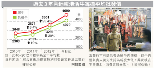 内地供港牛肉八度涨价业者不排除暂退餐饮市场