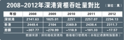 港媒称深圳港有望超香港当全球货柜港“三哥”