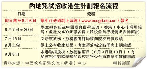 内地大学免试招收港生开始报名首设五千助学金
