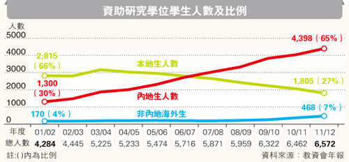 内地学生赴港读研究生11年增2倍本地生减36%