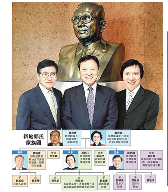 三兄弟均分新地股权香港郭氏家族争产风波和气收场