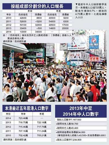 港媒:新生婴儿一年近6万 香港人口达723万(图)