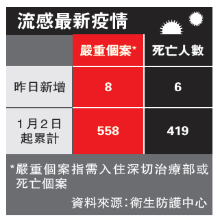 香港大学教授预估夏季流感死亡人数少于200人