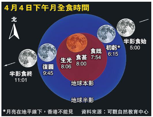 香港市民4月4日可观赏月全食时长4个多小时