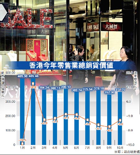 香港零售业各出奇招积极变阵以自救(图)