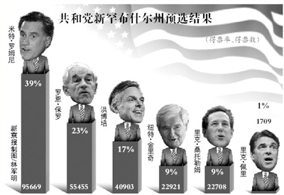 共和党预选罗姆尼两连胜被称最有望击败奥巴马(2)