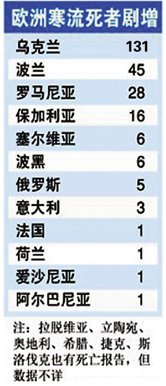 欧亚大陆陷严寒逾300人冻死南极大冰山将诞生