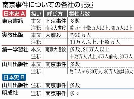 日本新高中历史课本否认南京大屠杀30万人遇难