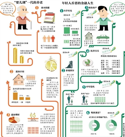 美国“40后”和“80后”的养老账面面观
