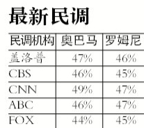 揭秘美国大选民调出炉过程:社交媒体成新兴方式