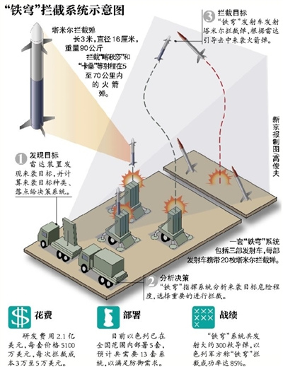 以色列“铁穹”系统成功拦截加沙200余火箭弹