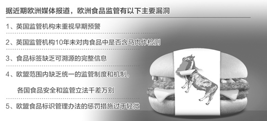 欧洲食品监管漏洞越揭越多雀巢牛肉制品现马肉