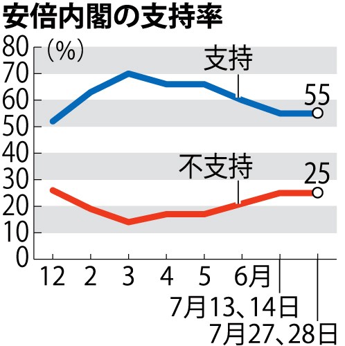 日调查显示多数日本人反对行使集体自卫权(图)