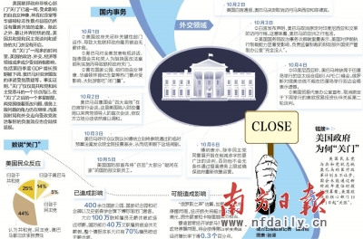 政府“关门”逾一周美国发生了什么事?