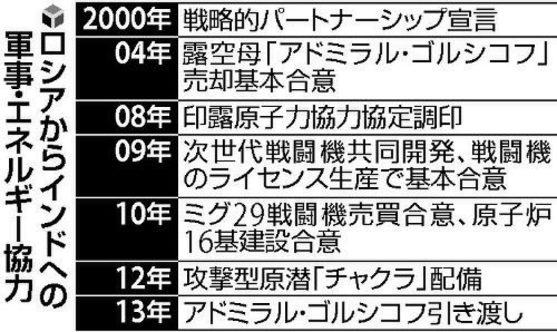 日媒:俄向印度交付航母后可对抗“中国威胁”