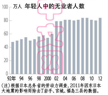 日本无业青年人数2004年后一直保持在80万以上