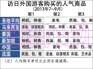 调查:访日中国游客偏好相机钟表消费居各国之首