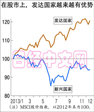 日媒:美联储缩减量化宽松资金或流向发达国家