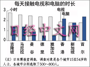 调查:马来西亚吉隆坡人均每天看电视时间最长