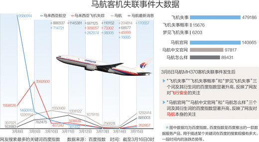 失联第九天马民航局:飞机发信号时或停在陆地