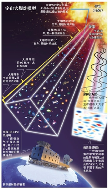 原初引力波发现:科学家听到宇宙大爆炸“余响”