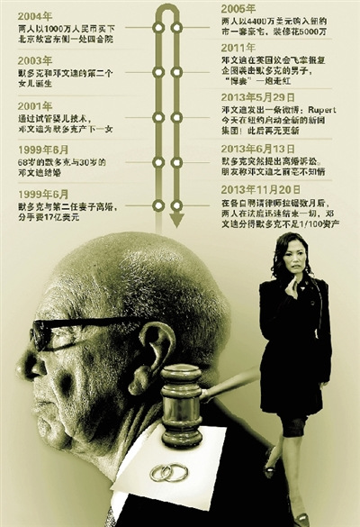 默多克谈人生大挑战震怒邓文迪布莱尔“出轨”