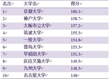 调查:日本大学综合素质排名京都大学位列榜首