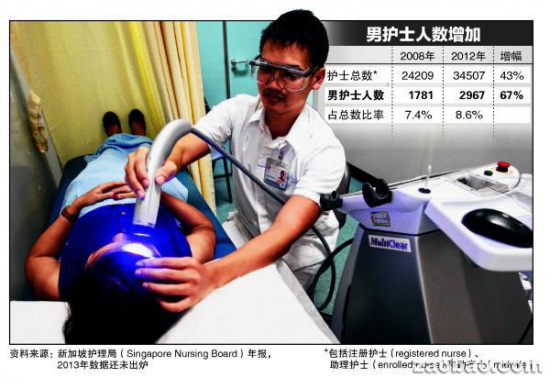 因职业待遇和发展前景好新加坡男护士人数大增