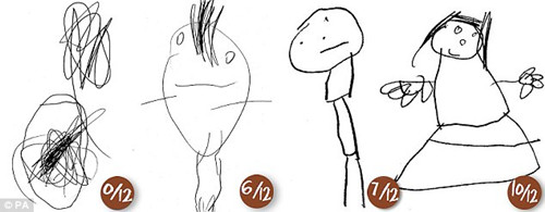 研究:儿童四岁绘画水平可预示少年时期智商高低