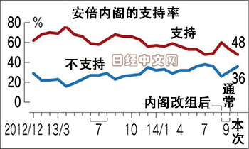 安倍支持率降至48%最低点两名阁僚辞职影响大