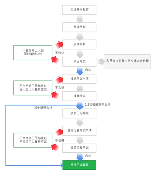 韩国驾照考试模式:既迅速又便宜
