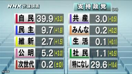 日本大选民调结果出炉安倍所属自民党遥遥领先