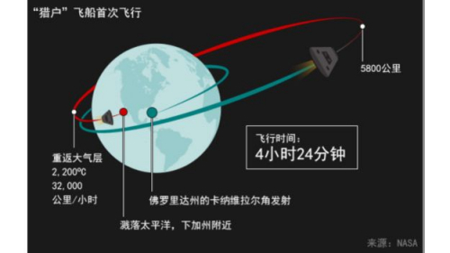 NASA再次推迟猎户“火星飞船”发射试飞(图)