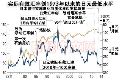 日媒：日元实力处40余年来谷底或将进一步走弱