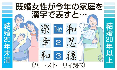 日本主妇版年度汉字出炉熟龄选择“和”及“忍”