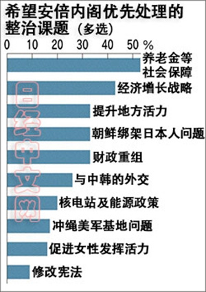 日媒:日本民众最关心经济课题对修宪关注度低