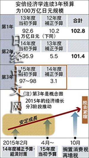 日媒:财政重建难兼顾“安倍经济学”进退两难