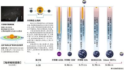 1400光年外发现地球“老大哥”专家称人类无法到达