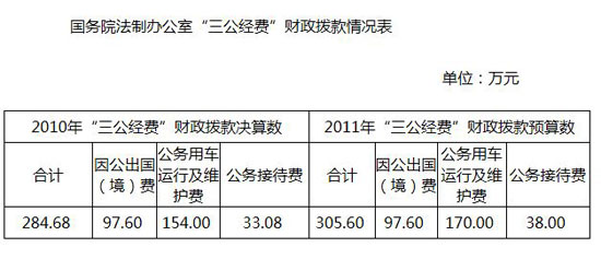 ����Ժ���ư칫����������ȥ��֧��284.68��