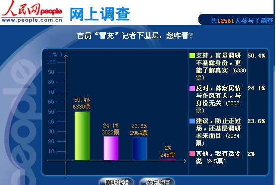 一项调查称半数网友支持官员“冒充”记者下基层