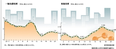 北京空气质量发布新增两项污染物6项指标全公开