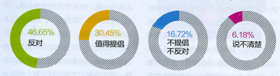 调查称近五成人反对官员承诺指其诱发官场浮夸风