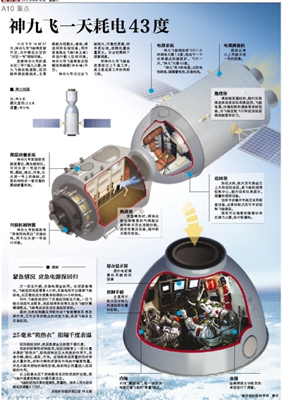 数字:神舟九号飞一天耗电43度