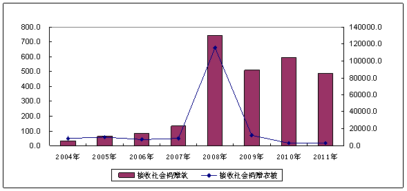 民政部:2011年各地直接接收社会捐赠款物495亿