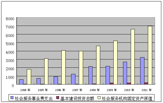 民政部:去年全国社会服务事业费支出3229.1亿
