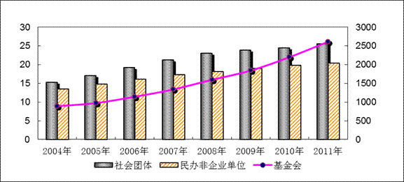 民政部:全国共有46.2万个社会组织2614个基金会