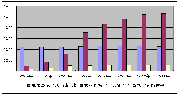 民政部:去年底全国共有城市低保对象1145.7万人