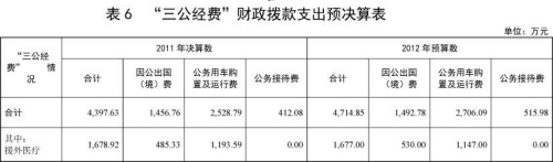 卫生部2011年三公支出4397万过半为公车消费